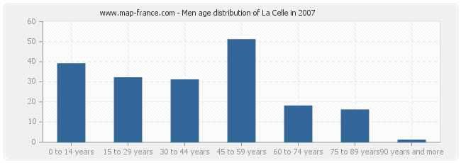 Men age distribution of La Celle in 2007